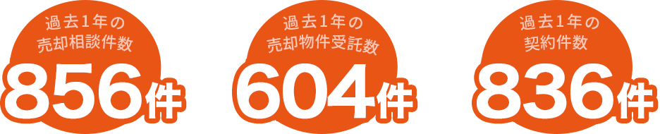 過去1年の 売却相談件数 856件 過去1年の 売却物件受託数 604件 過去1年の 契約件数 836件